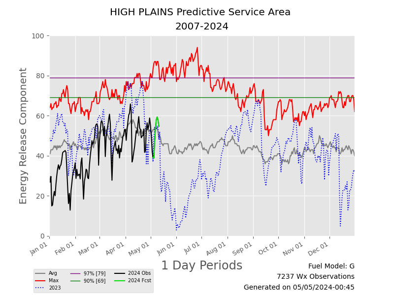 Energy Release Component (ERC) trend for the High Plains.